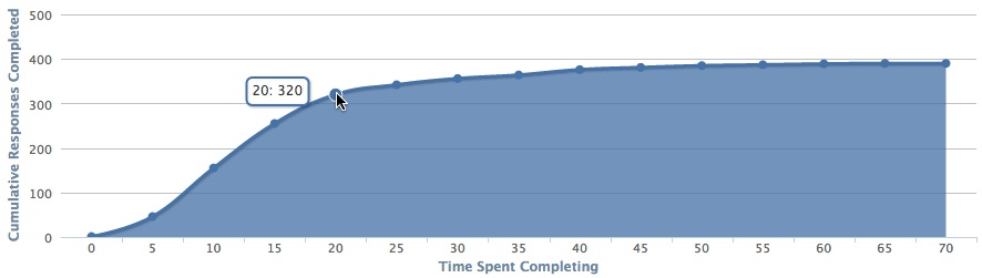 Survey Duration Chart